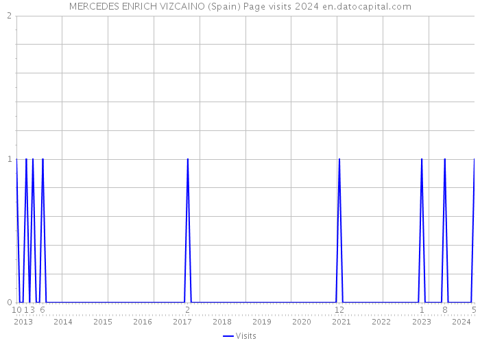 MERCEDES ENRICH VIZCAINO (Spain) Page visits 2024 