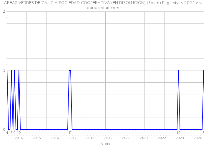 AREAS VERDES DE GALICIA SOCIEDAD COOPERATIVA (EN DISOLUCION) (Spain) Page visits 2024 