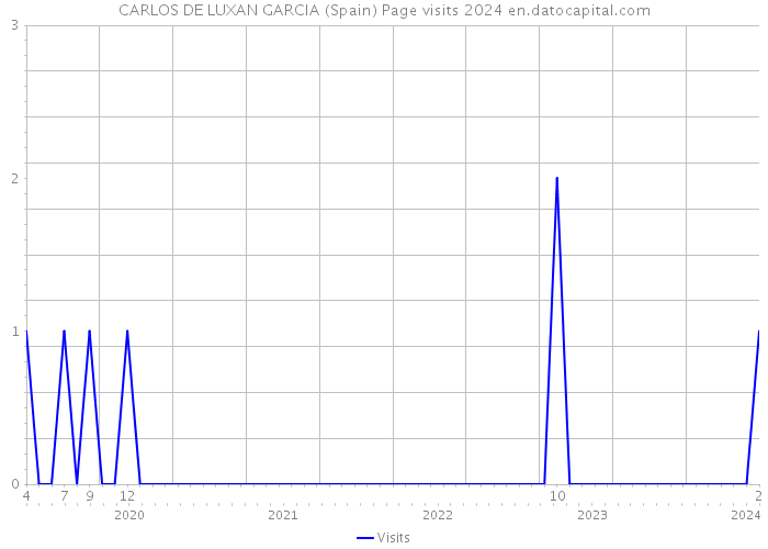 CARLOS DE LUXAN GARCIA (Spain) Page visits 2024 
