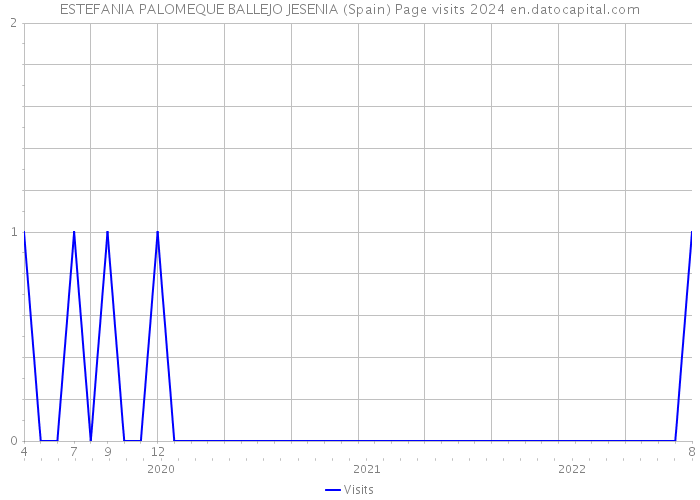 ESTEFANIA PALOMEQUE BALLEJO JESENIA (Spain) Page visits 2024 