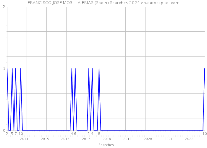 FRANCISCO JOSE MORILLA FRIAS (Spain) Searches 2024 