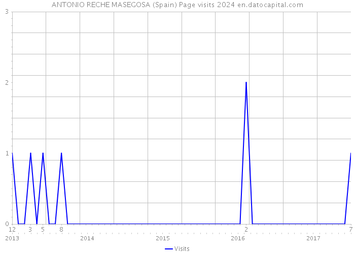 ANTONIO RECHE MASEGOSA (Spain) Page visits 2024 