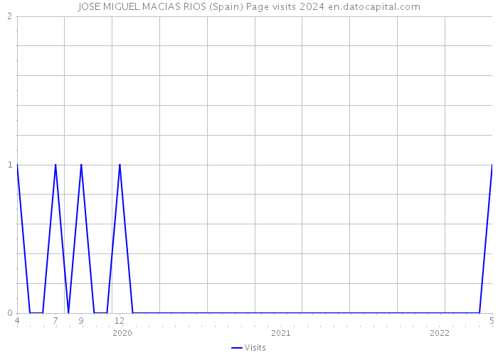 JOSE MIGUEL MACIAS RIOS (Spain) Page visits 2024 