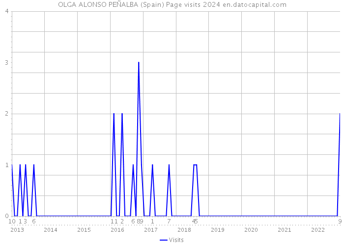 OLGA ALONSO PEÑALBA (Spain) Page visits 2024 