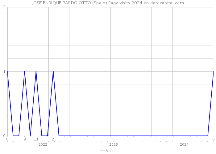 JOSE ENRIQUE PARDO OTTO (Spain) Page visits 2024 