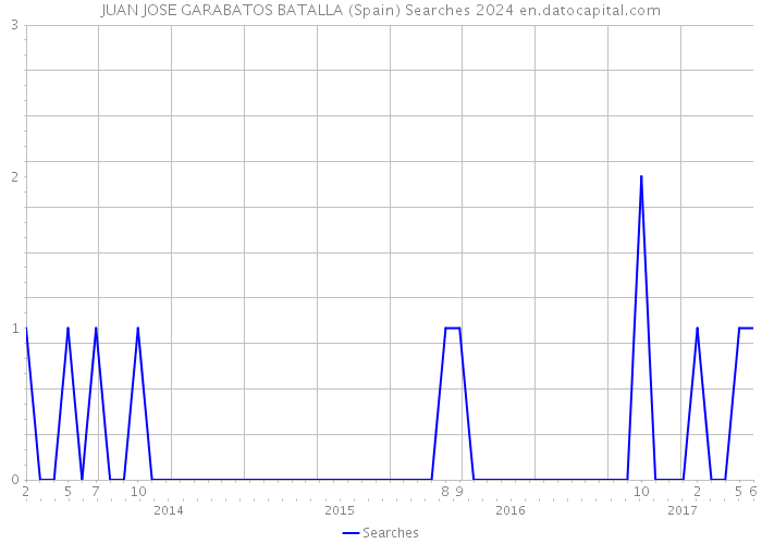 JUAN JOSE GARABATOS BATALLA (Spain) Searches 2024 