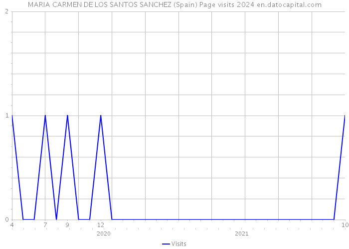 MARIA CARMEN DE LOS SANTOS SANCHEZ (Spain) Page visits 2024 