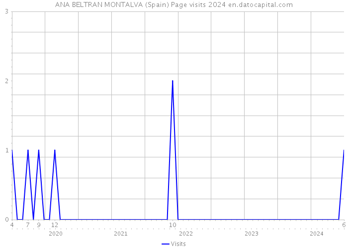 ANA BELTRAN MONTALVA (Spain) Page visits 2024 