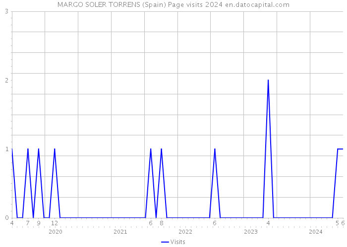 MARGO SOLER TORRENS (Spain) Page visits 2024 