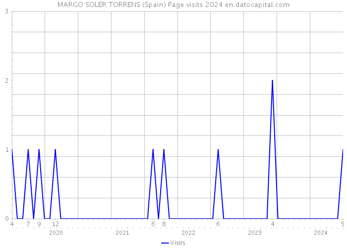 MARGO SOLER TORRENS (Spain) Page visits 2024 