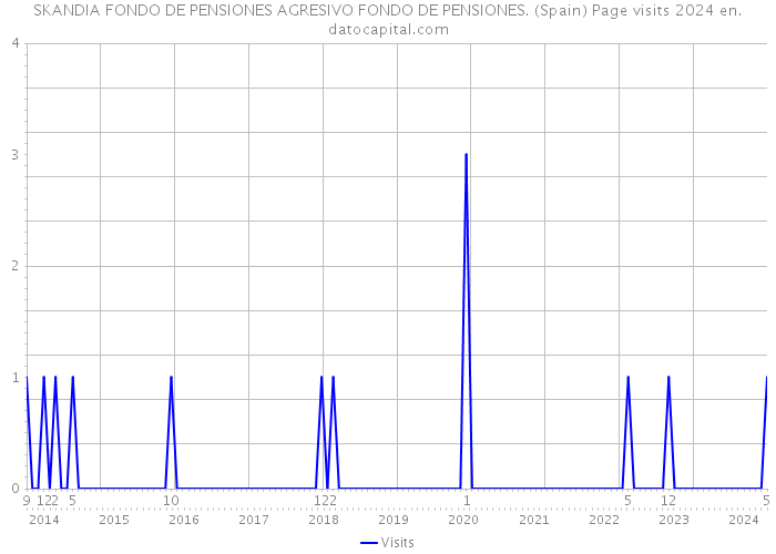 SKANDIA FONDO DE PENSIONES AGRESIVO FONDO DE PENSIONES. (Spain) Page visits 2024 