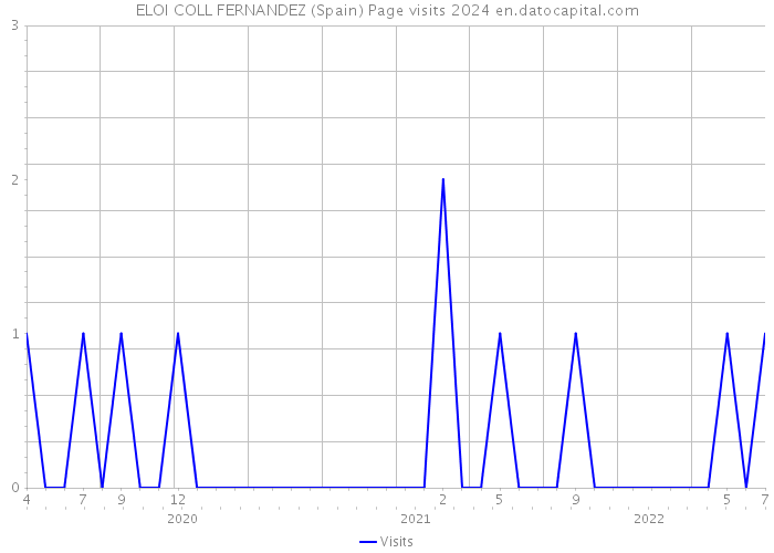 ELOI COLL FERNANDEZ (Spain) Page visits 2024 