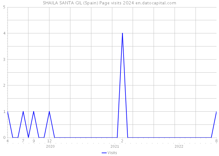 SHAILA SANTA GIL (Spain) Page visits 2024 