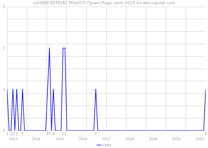 LANDER ESTEVEZ PRADOS (Spain) Page visits 2024 