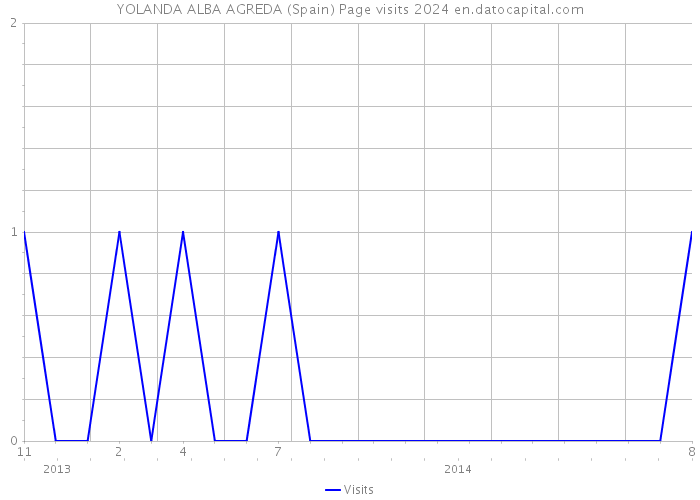 YOLANDA ALBA AGREDA (Spain) Page visits 2024 