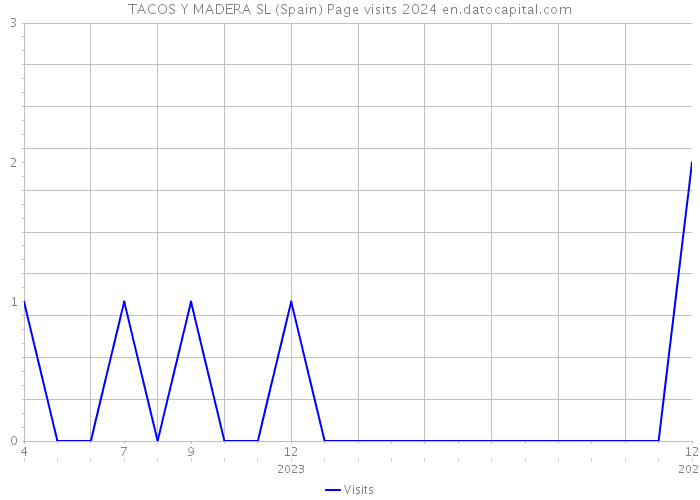TACOS Y MADERA SL (Spain) Page visits 2024 