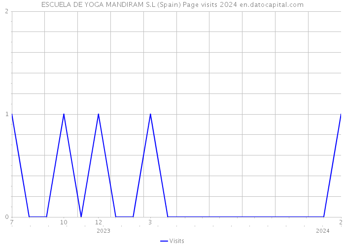 ESCUELA DE YOGA MANDIRAM S.L (Spain) Page visits 2024 