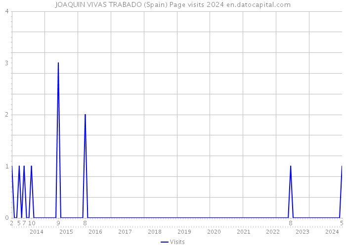 JOAQUIN VIVAS TRABADO (Spain) Page visits 2024 