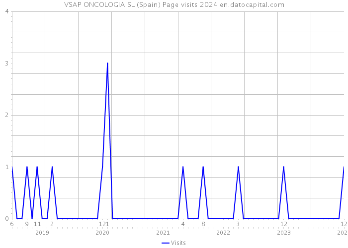 VSAP ONCOLOGIA SL (Spain) Page visits 2024 