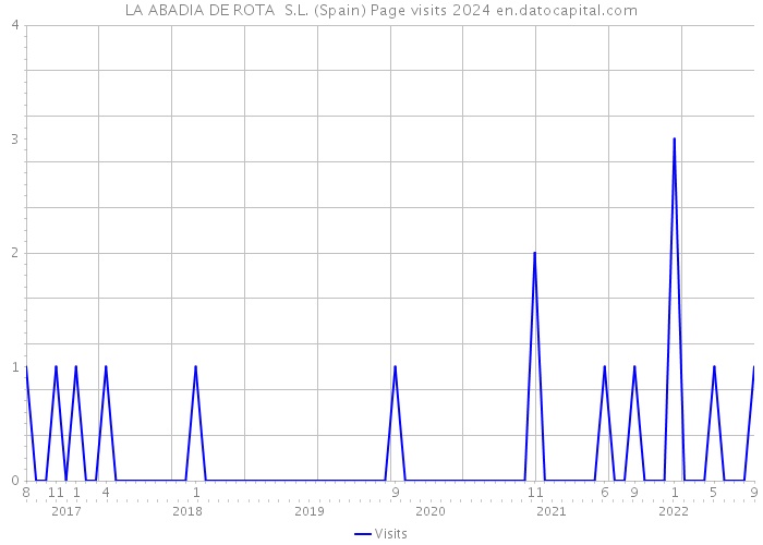 LA ABADIA DE ROTA S.L. (Spain) Page visits 2024 