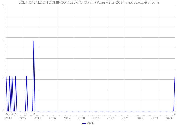 EGEA GABALDON DOMINGO ALBERTO (Spain) Page visits 2024 