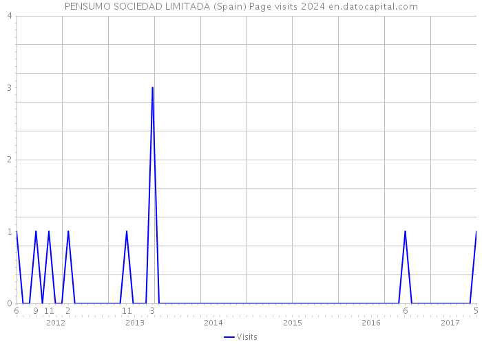 PENSUMO SOCIEDAD LIMITADA (Spain) Page visits 2024 