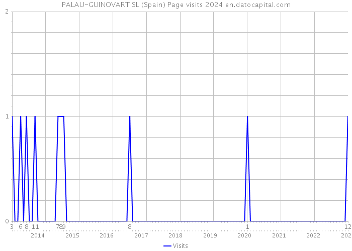 PALAU-GUINOVART SL (Spain) Page visits 2024 