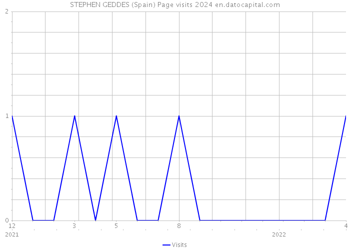 STEPHEN GEDDES (Spain) Page visits 2024 