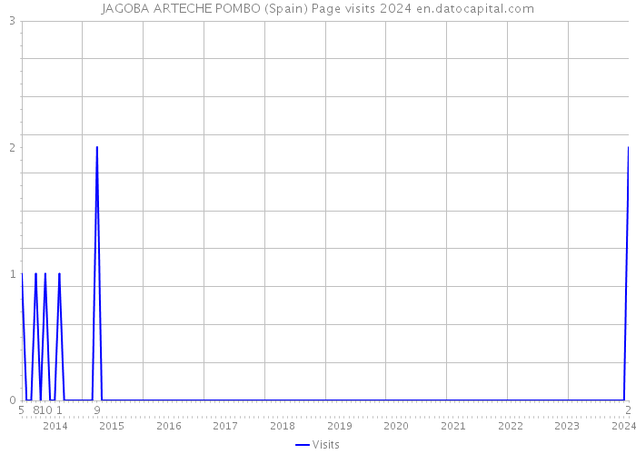 JAGOBA ARTECHE POMBO (Spain) Page visits 2024 
