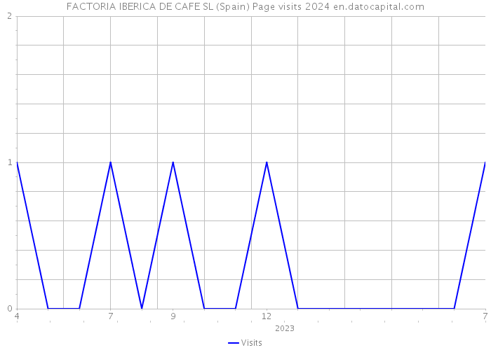 FACTORIA IBERICA DE CAFE SL (Spain) Page visits 2024 