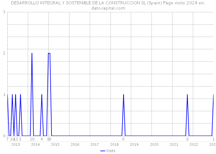 DESARROLLO INTEGRAL Y SOSTENIBLE DE LA CONSTRUCCION SL (Spain) Page visits 2024 