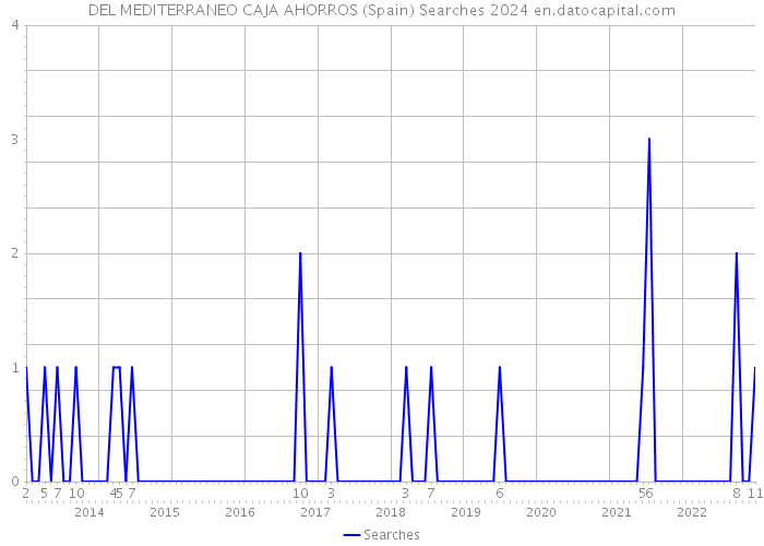 DEL MEDITERRANEO CAJA AHORROS (Spain) Searches 2024 