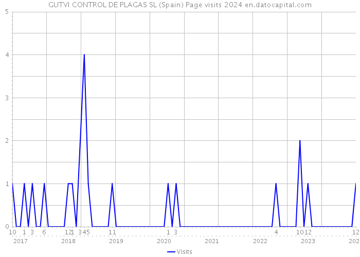 GUTVI CONTROL DE PLAGAS SL (Spain) Page visits 2024 