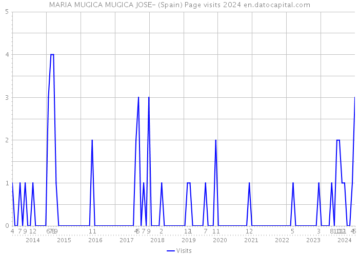 MARIA MUGICA MUGICA JOSE- (Spain) Page visits 2024 
