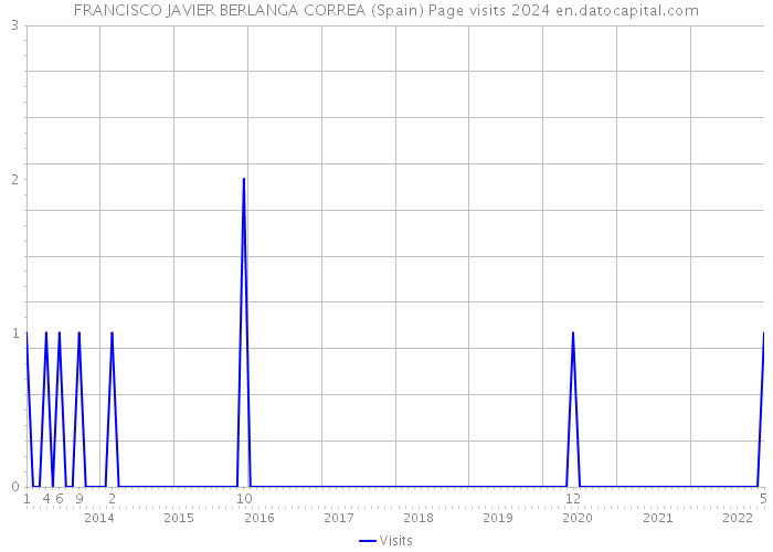 FRANCISCO JAVIER BERLANGA CORREA (Spain) Page visits 2024 