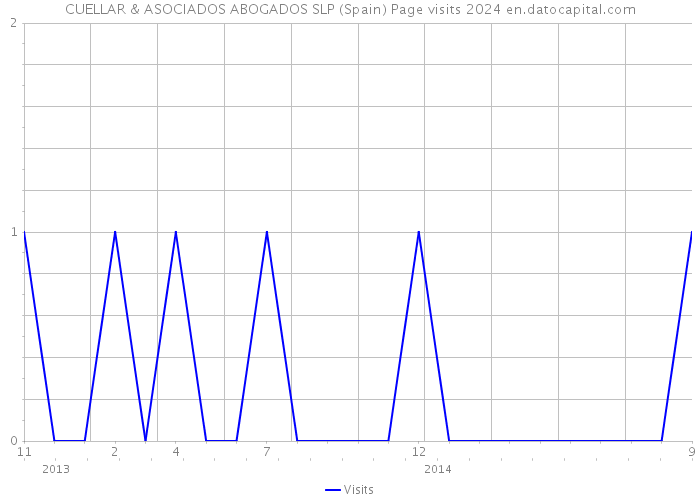 CUELLAR & ASOCIADOS ABOGADOS SLP (Spain) Page visits 2024 