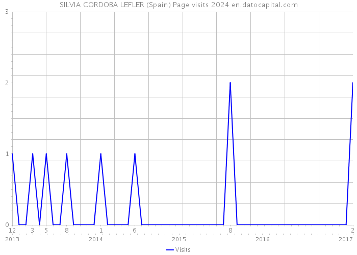 SILVIA CORDOBA LEFLER (Spain) Page visits 2024 