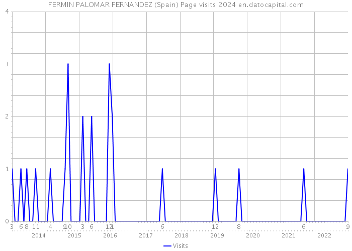 FERMIN PALOMAR FERNANDEZ (Spain) Page visits 2024 