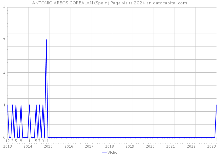 ANTONIO ARBOS CORBALAN (Spain) Page visits 2024 