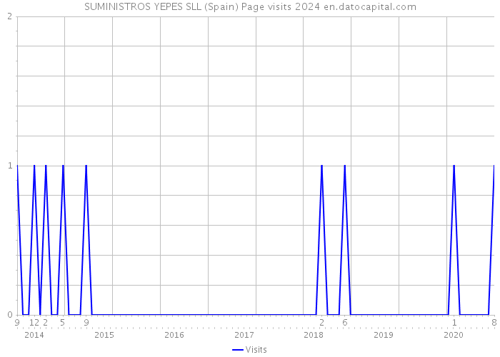 SUMINISTROS YEPES SLL (Spain) Page visits 2024 