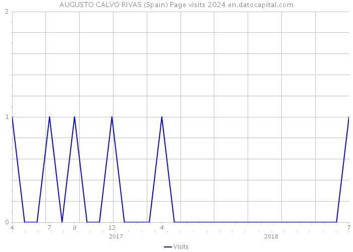 AUGUSTO CALVO RIVAS (Spain) Page visits 2024 