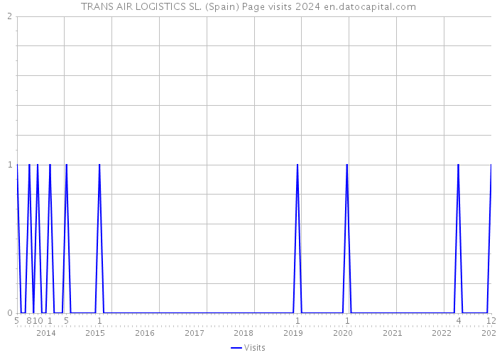 TRANS AIR LOGISTICS SL. (Spain) Page visits 2024 