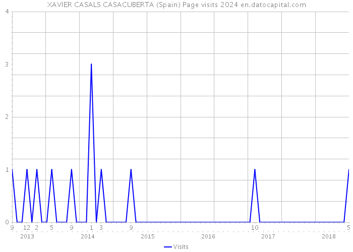 XAVIER CASALS CASACUBERTA (Spain) Page visits 2024 
