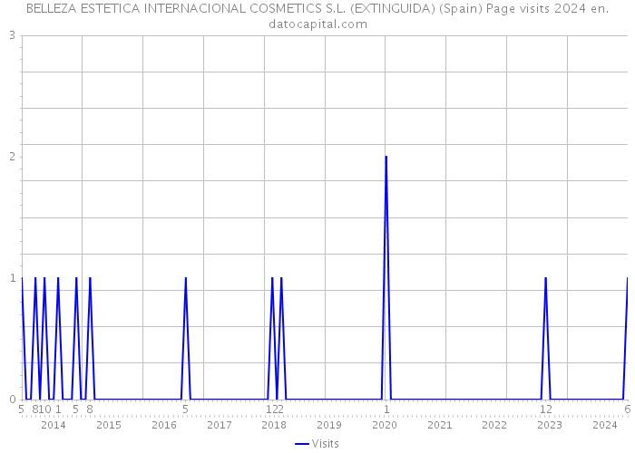 BELLEZA ESTETICA INTERNACIONAL COSMETICS S.L. (EXTINGUIDA) (Spain) Page visits 2024 