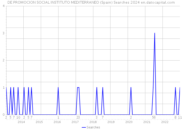 DE PROMOCION SOCIAL INSTITUTO MEDITERRANEO (Spain) Searches 2024 