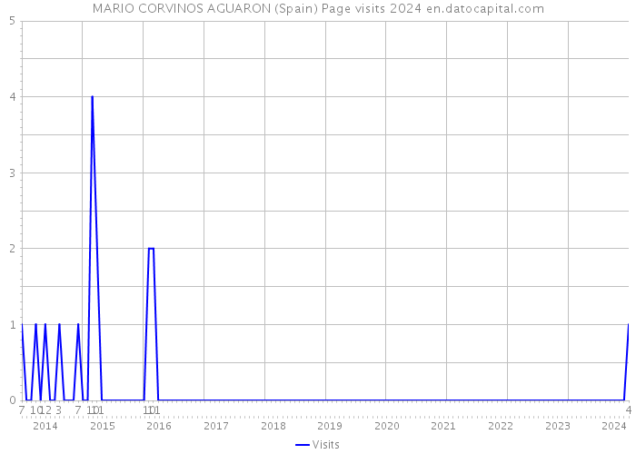 MARIO CORVINOS AGUARON (Spain) Page visits 2024 