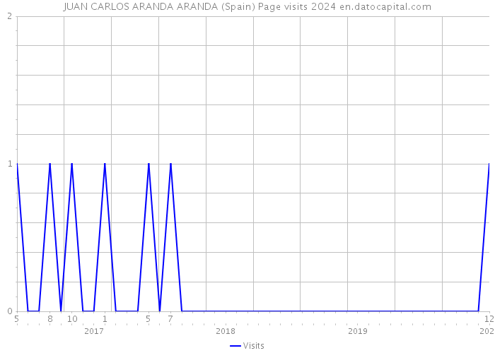 JUAN CARLOS ARANDA ARANDA (Spain) Page visits 2024 