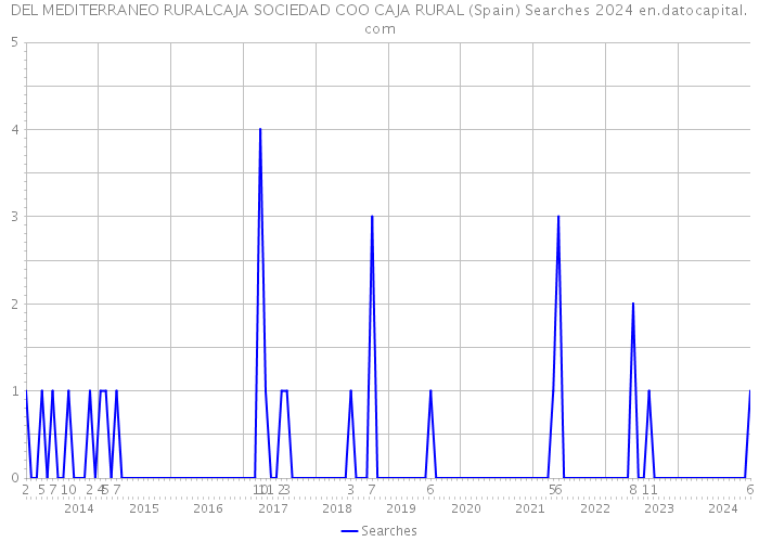 DEL MEDITERRANEO RURALCAJA SOCIEDAD COO CAJA RURAL (Spain) Searches 2024 