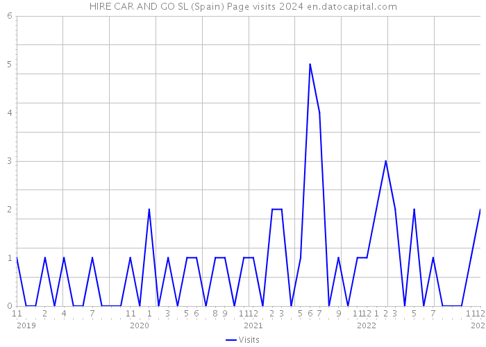 HIRE CAR AND GO SL (Spain) Page visits 2024 