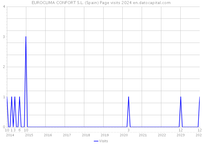 EUROCLIMA CONFORT S.L. (Spain) Page visits 2024 